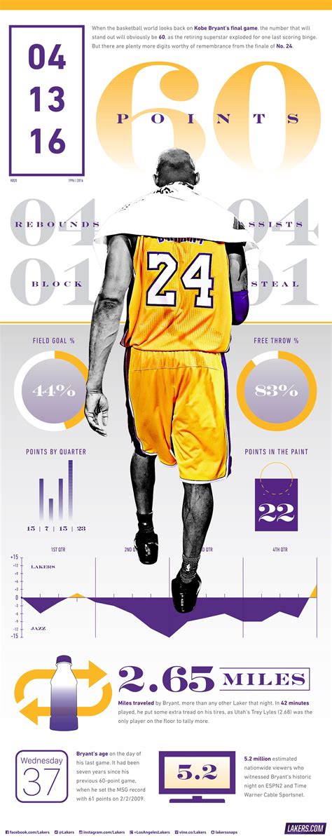 Kobe Game Stats Last Game Played .